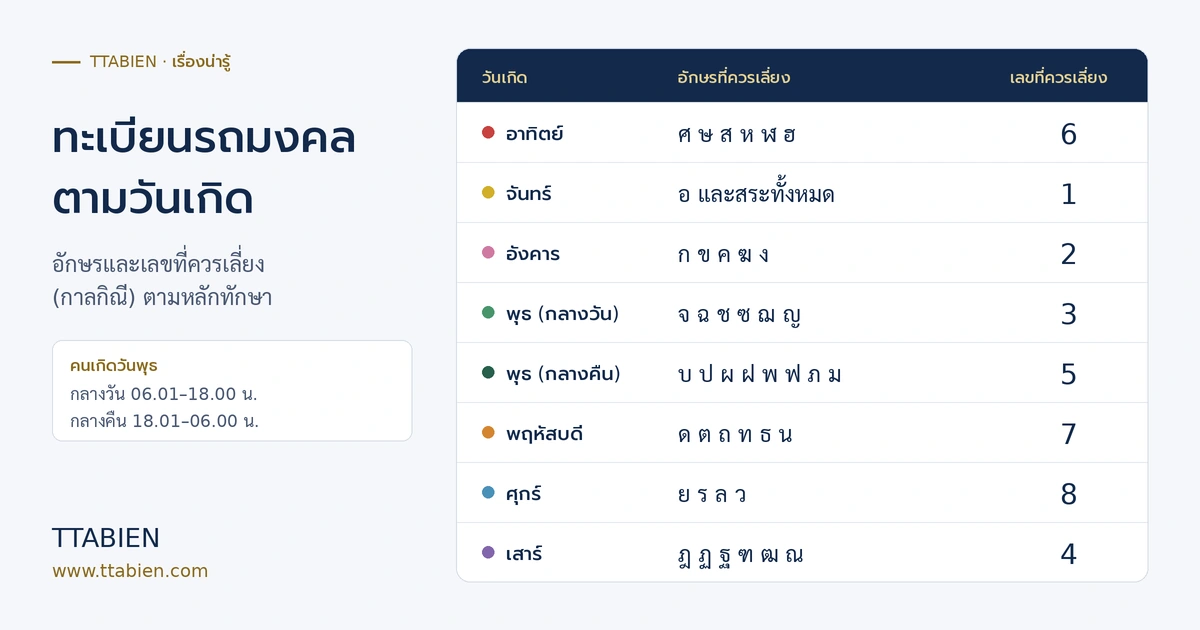 ทะเบียนรถมงคลตามวันเกิด อักษรและเลขที่ควรเลี่ยง เช็กง่ายใน 3 ขั้น
